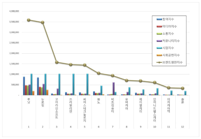 루닛, 건강관리기술 상장기업 브랜드평판 8월 빅데이터 분석 1위