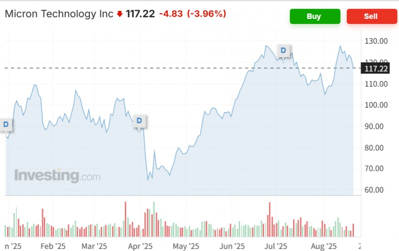 AI 거품론이 불거지며 반도체주와 빅테트주들이 2거래일째 약세를 이어갔다. 자료=마이크론주가 추이, 인베스팅닷컴