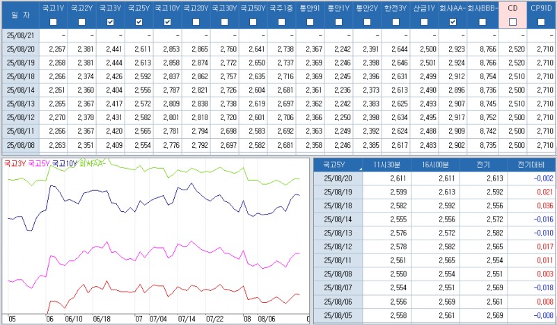 자료: 최근 최종호가수익률 추이, 출처: 코스콤 CHECK