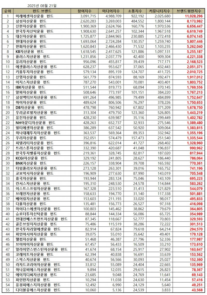 미래에셋자산운용, 펀드 브랜드평판 2025년 8월...1위