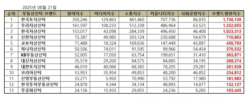 한국토지신탁, 부동산신탁 브랜드평판 2025년 8월...1위