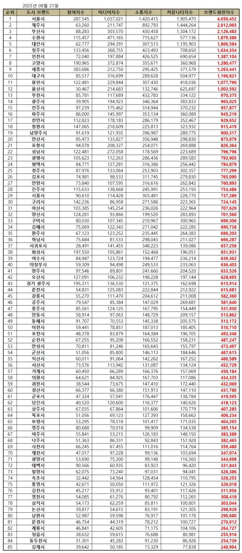 서울시, 대한민국 도시 브랜드평판 2025년 8월...1위