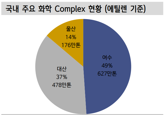 국내 주요 화학 COMPLEX 현황(에틸렌 기준). 자료=한국화학산업협회, 신한투자증권