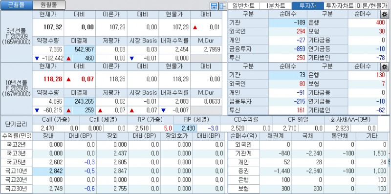 자료: 국고채 금리와 국채선물 가격의 오전 9시 10분 현재 상황...출처: 코스콤 CHECK