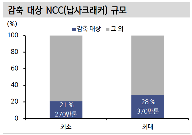 감축대상 NCC 규모. 자료=한국화학산업협회, 산업통상자원부, 신한투자증권