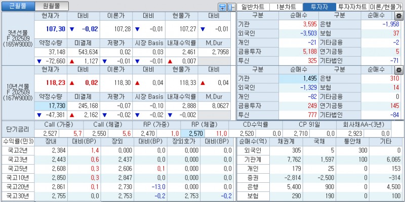 자료: 국고채 금리와 국채선물 가격의 오전 10시 41분 현재 상황...출처: 코스콤 CHECK