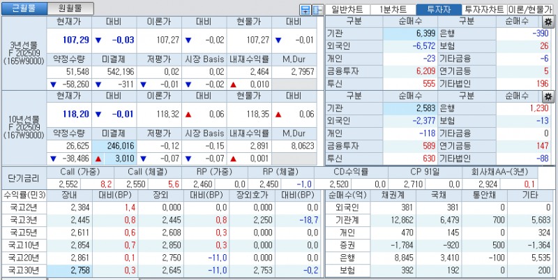 자료: 국고채 금리와 국채선물 가격의 오후 1시 20분 현재 상황...출처: 코스콤 CHECK