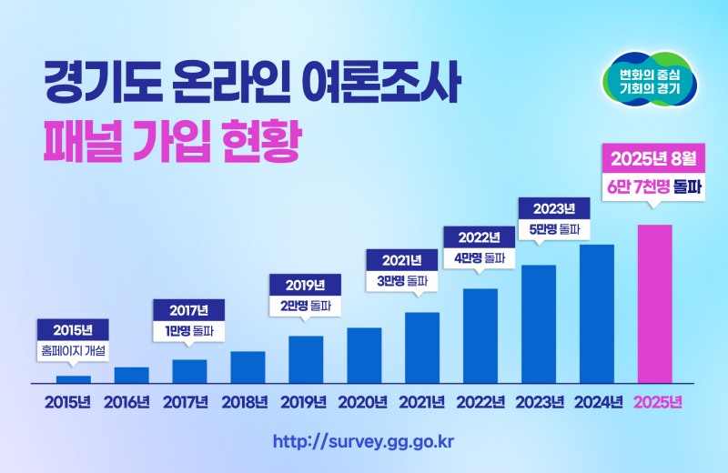 온라인 여론조사 패녈 가임 현황