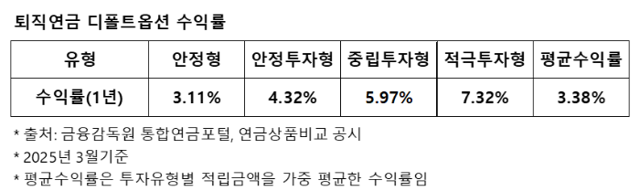 2~3% 대 퇴직연금 수익률, 핵심·위성 전략으로 4% 대 이상으로 끌어올린다