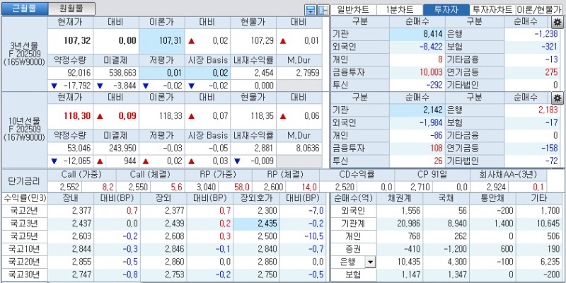 자료: 국고채 금리와 국채선물 가격의 오후 3시 45분 현재 상황...출처: 코스콤 CHECK