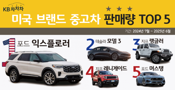 "포드 익스플로러가 왕좌"…미국 브랜드 중고차 인기 순위 공개