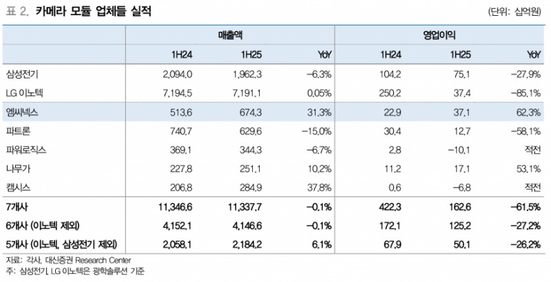 엠씨넥스, 삼성전자 프리미엄 카메라 및 현대차 전장부품 매출 확대 주도 - 대신증권