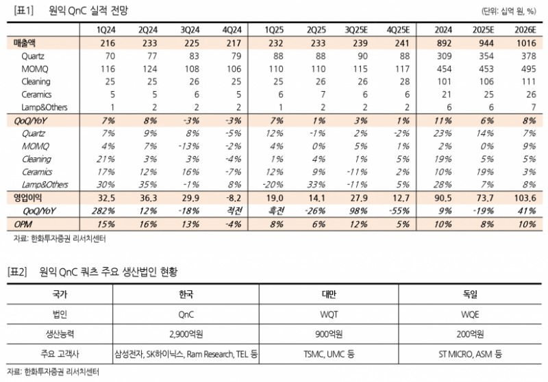원익QnC, 상반기 부진 속 퀴츠 부문 성장 기대 지속 - 한화투자증권