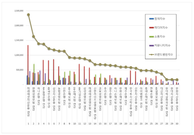 미래에셋자산운용, 연금 브랜드평판 8월 빅데이터 분석 1위...한화생명 뒤이어