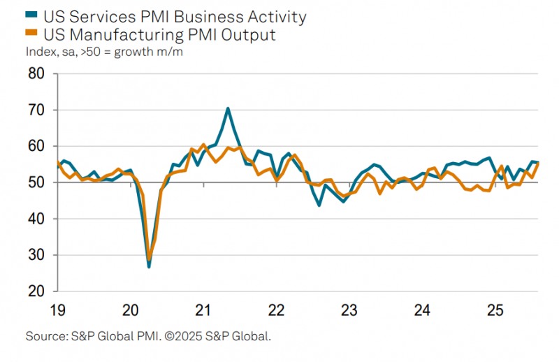 (상보) 美8월 제조업 PMI 잠정치 53.3으로 예상(49.5) 상회