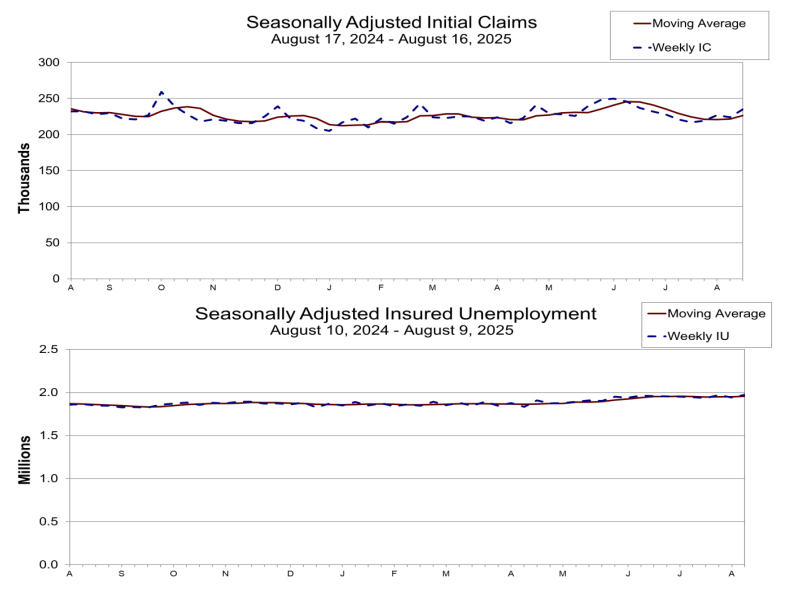 (상보) 美주간 신규실업 23만5000건…지난 6월 이후 최고치