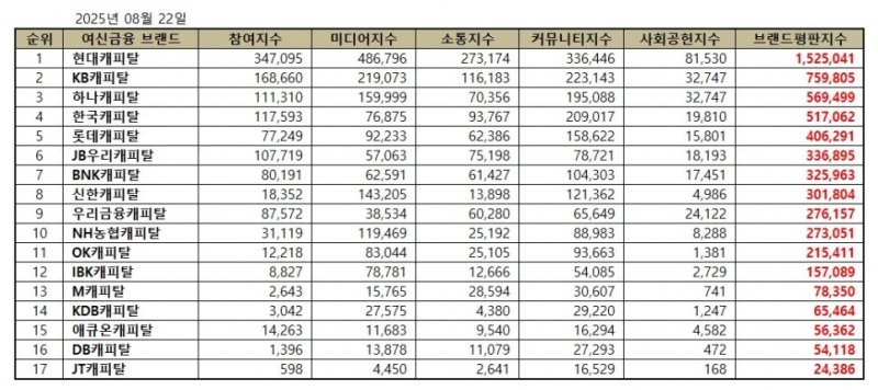 현대캐피탈, 캐피탈 브랜드평판 2025년 8월...1위