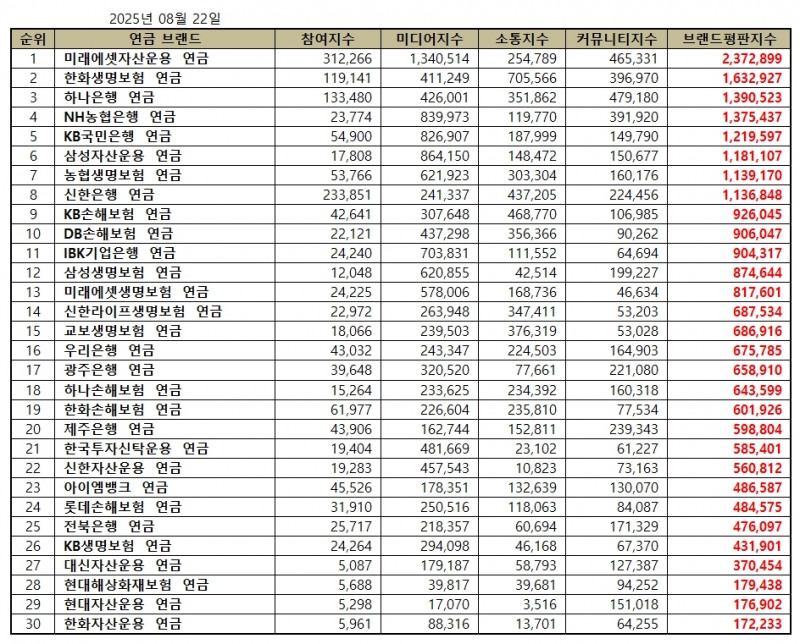 미래에셋자산운용, 연금 브랜드평판 2025년 8월...1위