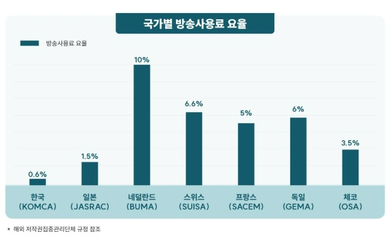 국가별 방송사용료 요율 (사진자료 제공=음저협)