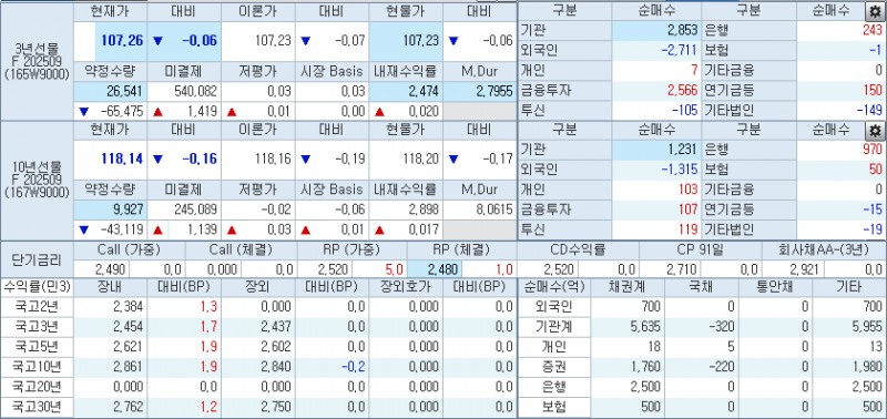 자료: 9시11분 현재 국채선물과 국고채 금리 동향, 출처: 코스콤 CHECK