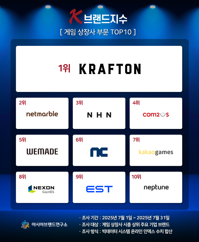 ( 보도사진 = ‘K-브랜드지수’ 이미지 )