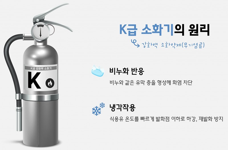 성남시가 5882곳 음식점에 무상 보급하는 K급 소화기