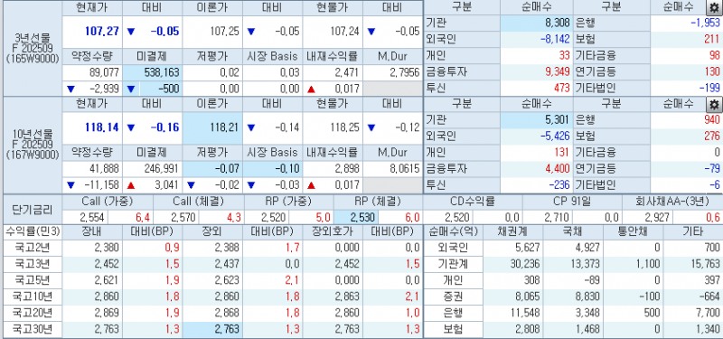 자료: 2시50분 현재 국채선물과 국고채 금리, 출처: 코스콤 CHECK