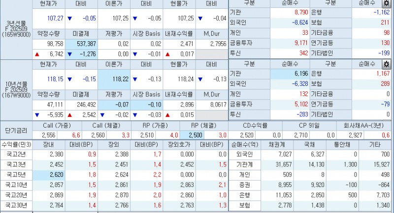 자료: 3시22분 현재 국채선물과 국고채 금리 동향, 출처: 코스콤 CHECK