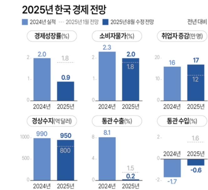 정부는 22일 올해 한국 경제성장률(GDP)를 8개월만에 절반인 0.9%로 전망했다. 자료=기획재정부