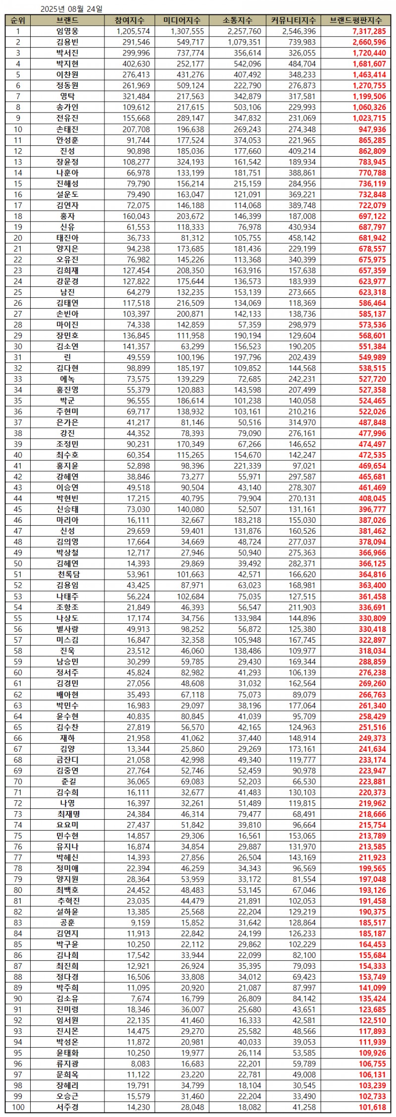 임영웅, 트로트 가수 브랜드평판 2025년 8월...1위