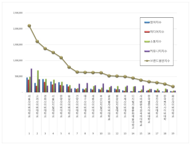 서울사이버대학교, 사이버대학교 브랜드평판 8월 빅데이터 분석 1위