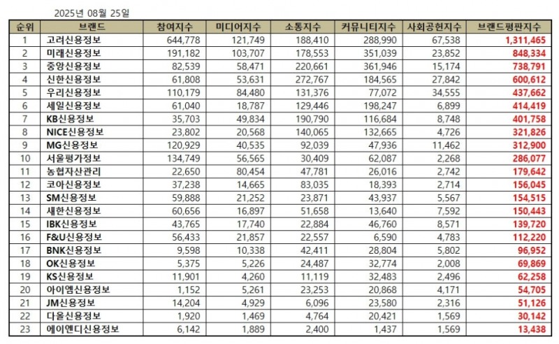 고려신용정보, 채권추심 브랜드평판 2025년 8월...1위