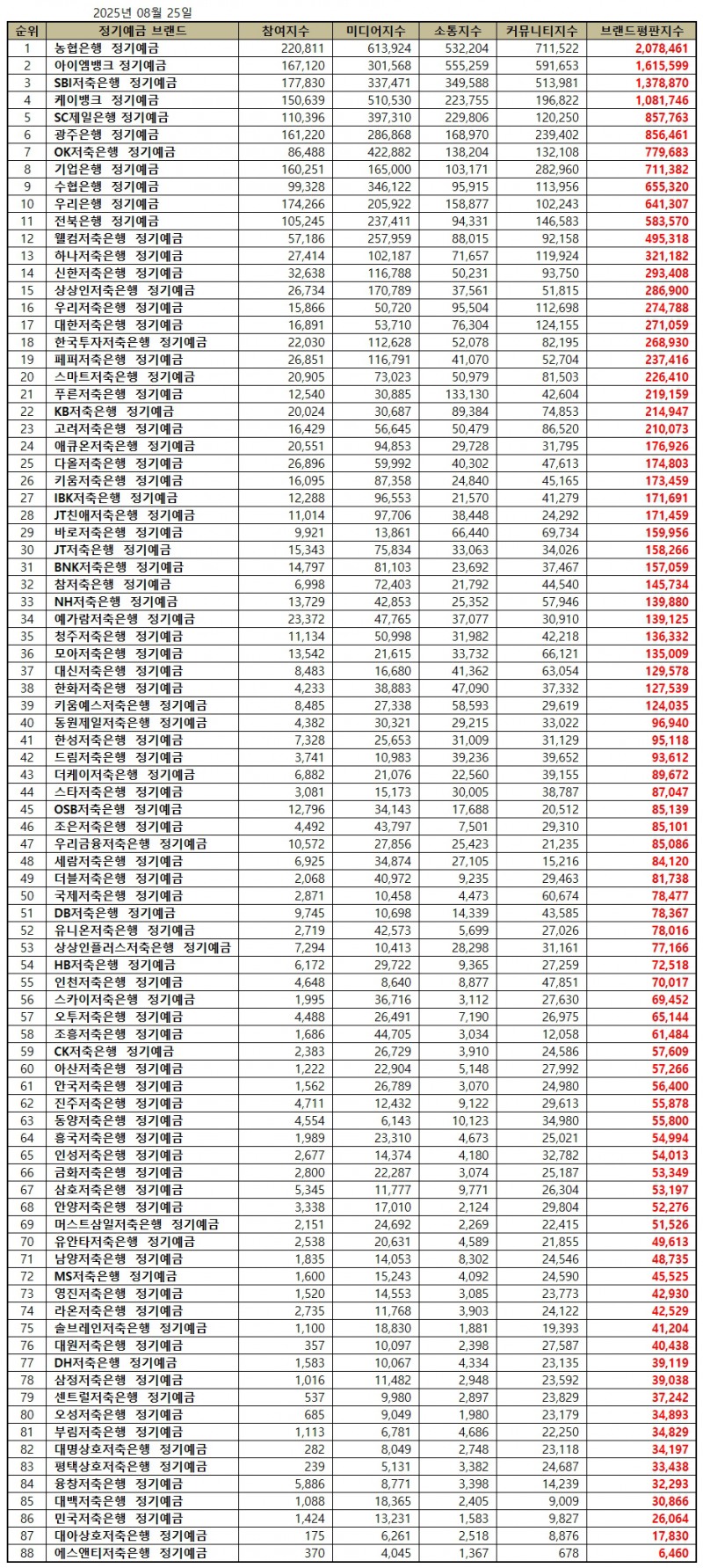 농협은행, 정기예금 브랜드평판 2025년 8월...1위