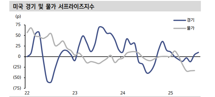 기로에 선 연준, 물가보다 고용·경기로 정책 초점 전환 - 신한證