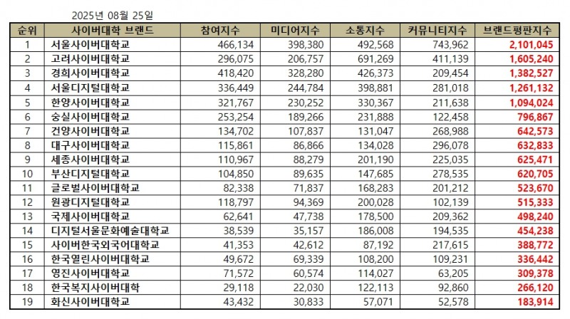 서울사이버대학교, 사이버대학교 브랜드평판 2025년 8월...1위