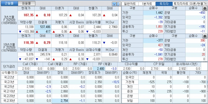 자료: 국고채 금리와 국채선물 가격의 오전 9시 7분 현재 상황...출처: 코스콤 CHECK