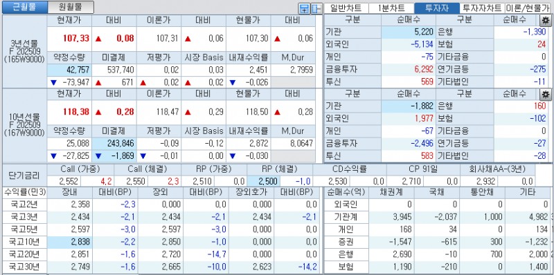 자료: 국고채 금리와 국채선물 가격의 오전 10시 41분 현재 상황...출처: 코스콤 CHECK