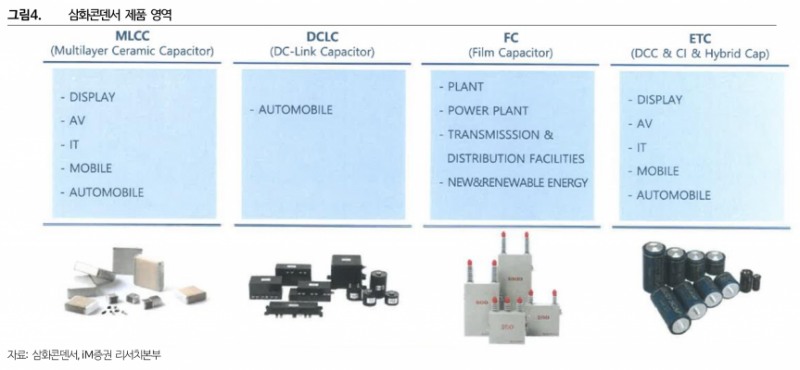 삼화콘덴서, 전기차용 DC-Link Capacitor 매출 성장 본격화 전망 - iM증권