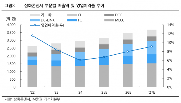 삼화콘덴서, 전기차용 DC-Link Capacitor 매출 성장 본격화 전망 - iM증권