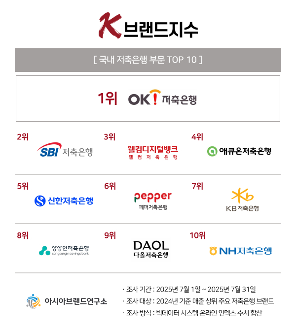 ( 보도사진 = ‘K-브랜드지수’ 이미지 )