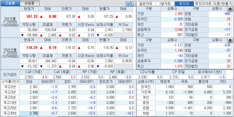 자료: 국고채 금리와 국채선물 가격의 오후 1시 20분 현재 상황...출처: 코스콤 CHECK