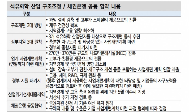 석유화학, 채권시장서 소외현상 지속...한국 석화, 구조조정 미룰 수 없는 위기 - 신한證