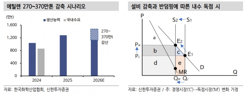 석유화학, 채권시장서 소외현상 지속...한국 석화, 구조조정 미룰 수 없는 위기 - 신한證