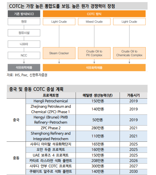 석유화학, 채권시장서 소외현상 지속...한국 석화, 구조조정 미룰 수 없는 위기 - 신한證
