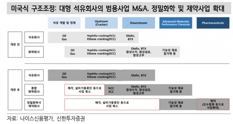 석유화학, 채권시장서 소외현상 지속...한국 석화, 구조조정 미룰 수 없는 위기 - 신한證