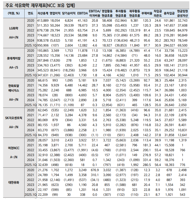 석유화학, 채권시장서 소외현상 지속...한국 석화, 구조조정 미룰 수 없는 위기 - 신한證