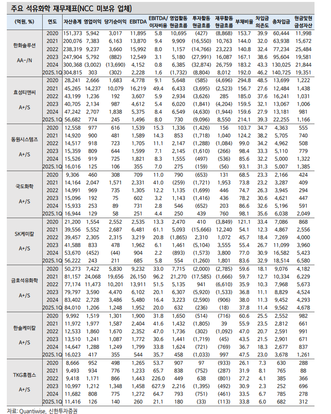 석유화학, 채권시장서 소외현상 지속...한국 석화, 구조조정 미룰 수 없는 위기 - 신한證