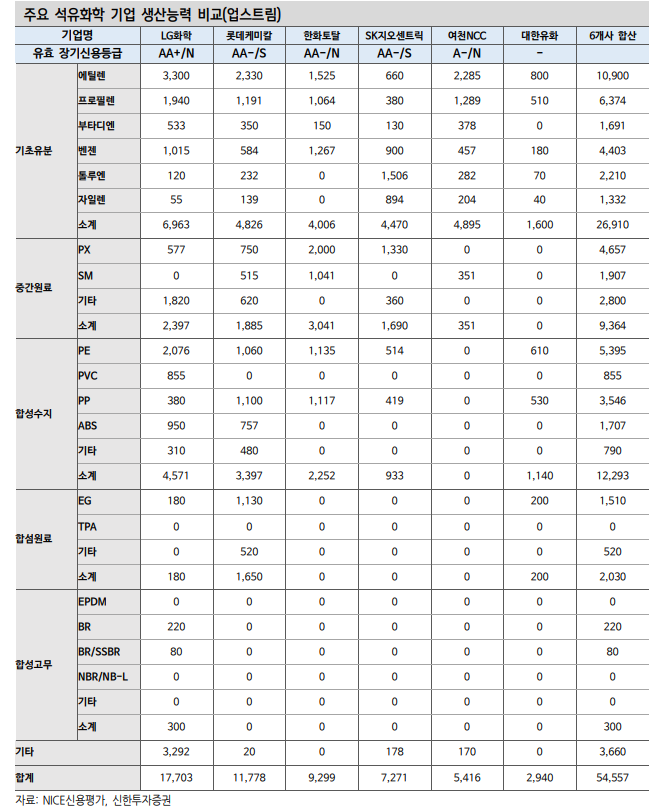 석유화학, 채권시장서 소외현상 지속...한국 석화, 구조조정 미룰 수 없는 위기 - 신한證