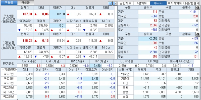 자료: 국고채 금리와 국채선물 가격의 오후 3시 45분 현재 상황...출처: 코스콤 CHECK