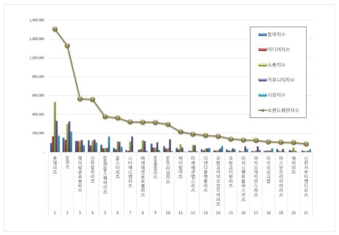 롯데리츠, 리츠 브랜드평판 8월 톱 차지…"평판지수 4.81% 상승"